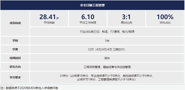 華南理工大學(xué)MEM項(xiàng)目布局